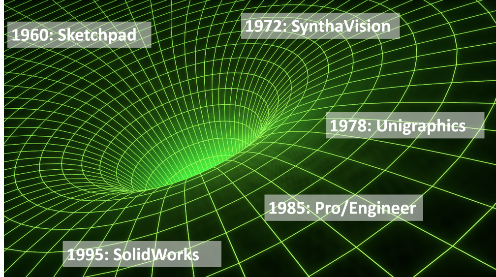 A brief history of CAD and FEA development